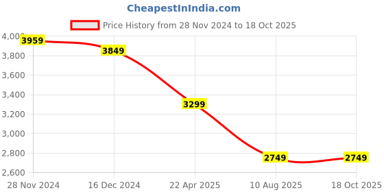 tatacliq.com Asics Men's Patriot 13 Black Running Shoes asics Price History Graph from 28 Nov 2024 to 18 Oct 2025