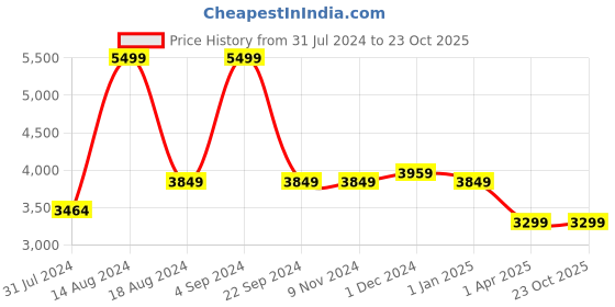 tatacliq.com Asics Men's Patriot 13 Blue Expanse Running Shoes asics Price History Graph from 31 Jul 2024 to 23 Oct 2025