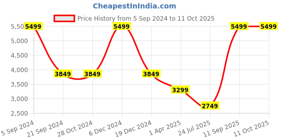tatacliq.com Asics Men's Patriot 13 Blue Expanse Running Shoes asics Price History Graph from 5 Sep 2024 to 10 Oct 2025
