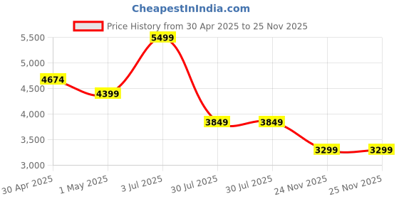 tatacliq.com Asics Men's PATRIOT 13 Celadon & Safety Yellow Running Shoes asics Price History Graph from 30 Apr 2025 to 25 Nov 2025