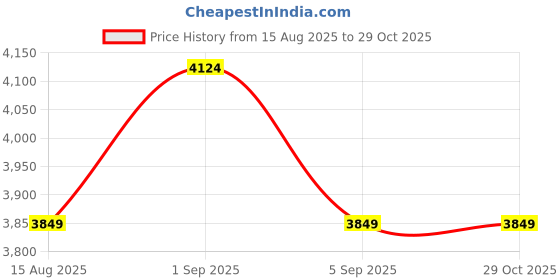 tatacliq.com Asics Men's PATRIOT 13 Celadon & Safety Yellow Running Shoes asics Price History Graph from 15 Aug 2025 to 29 Oct 2025