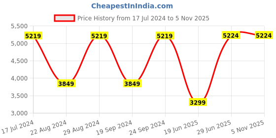 tatacliq.com Asics Men's Patriot 13 Green Running Shoes asics Price History Graph from 17 Jul 2024 to 1 Nov 2025