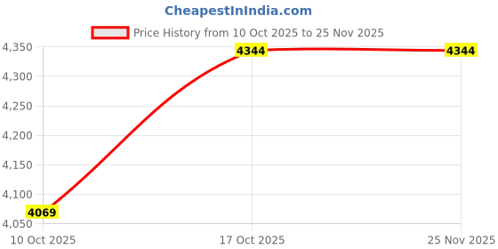 tatacliq.com Asics Men's PATRIOT 13 SERIES Blue Running Shoes asics Price History Graph from 10 Oct 2025 to 25 Nov 2025
