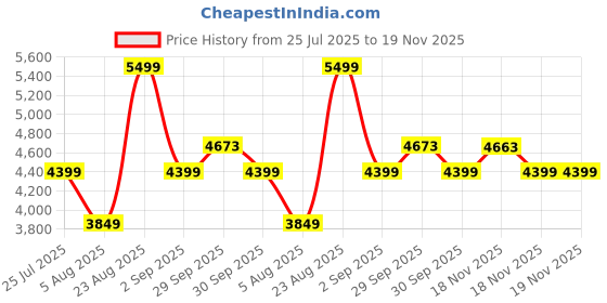 tatacliq.com Asics Men's PATRIOT 13 Yellow Running Shoes asics Price History Graph from 25 Jul 2025 to 19 Nov 2025