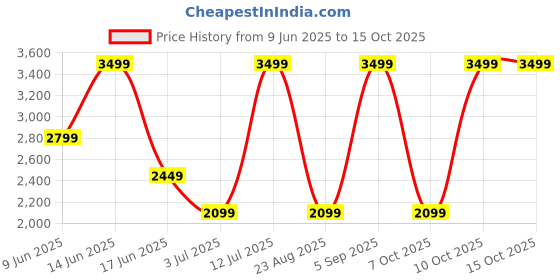 tatacliq.com Asics Men's Performance Asics Hex Graphic Polo T-Shirt asics Price History Graph from 9 Jun 2025 to 14 Oct 2025