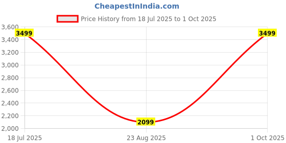 tatacliq.com Asics Men's Performance Asics Hex Graphic Polo T-Shirt asics Price History Graph from 18 Jul 2025 to 1 Oct 2025
