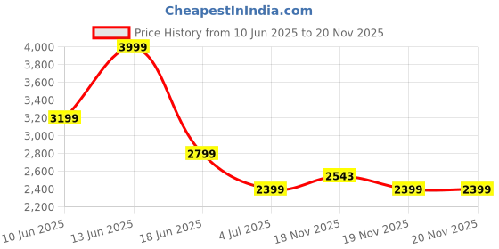 tatacliq.com Asics Men's Performance Black Actibreeze Jacquard Sl T-Shirt asics Price History Graph from 10 Jun 2025 to 19 Nov 2025