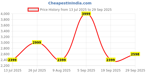 tatacliq.com Asics Men's Performance Black Actibreeze Jacquard Sl T-Shirt asics Price History Graph from 13 Jul 2025 to 29 Sep 2025