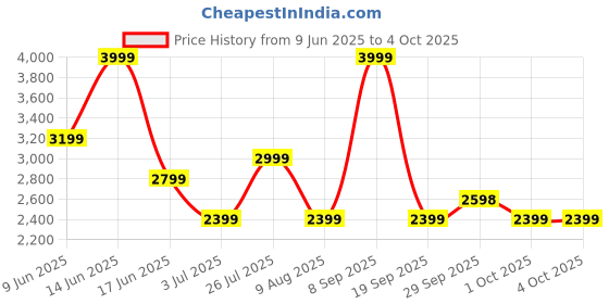 tatacliq.com Asics Men's Performance Black Actibreeze Vented Mesh Polo T-Shirt asics Price History Graph from 9 Jun 2025 to 4 Oct 2025