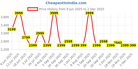 tatacliq.com Asics Men's Performance Black & Graphite Grey Road 5in Shorts asics Price History Graph from 9 Jun 2025 to 30 Nov 2025