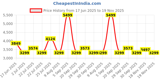 tatacliq.com Asics Men's Performance Black Double Weave Joggers asics Price History Graph from 17 Jun 2025 to 19 Nov 2025