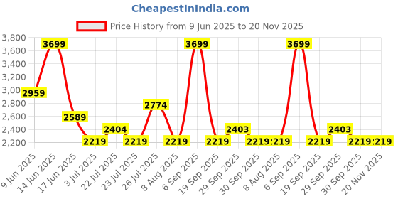 tatacliq.com Asics Men's Performance Black Fujitrail All Over Print 5in Shorts asics Price History Graph from 9 Jun 2025 to 19 Nov 2025