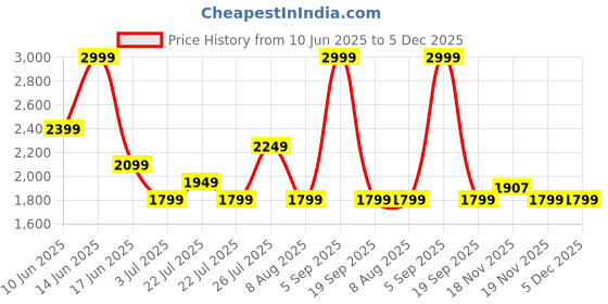 tatacliq.com Asics Men's Performance Black Heavy Weight Graphic T-Shirt asics Price History Graph from 10 Jun 2025 to 5 Dec 2025