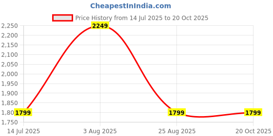 tatacliq.com Asics Men's Performance Black Icon 7in Shorts asics Price History Graph from 14 Jul 2025 to 19 Oct 2025