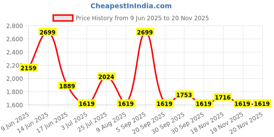 tatacliq.com Asics Men's Performance Black Icon Ss T-Shirt asics Price History Graph from 9 Jun 2025 to 18 Nov 2025