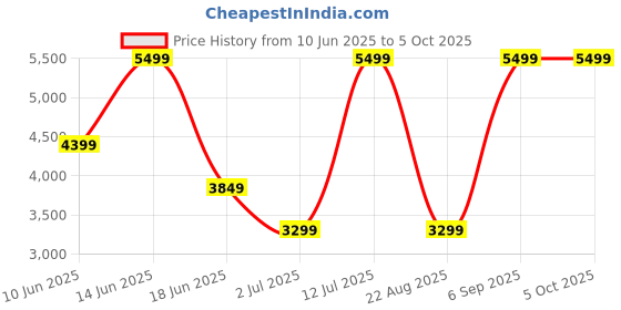 tatacliq.com Asics Men's Performance Black Metarun Ss T-Shirt asics Price History Graph from 10 Jun 2025 to 4 Oct 2025