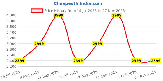 tatacliq.com Asics Men's Performance Black Road All Over Print Ls T-Shirt asics Price History Graph from 14 Jul 2025 to 27 Nov 2025