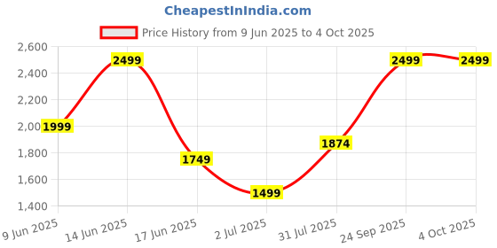 tatacliq.com Asics Men's Performance Black Road All Over Print Singlet asics Price History Graph from 9 Jun 2025 to 4 Oct 2025