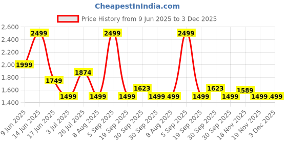 tatacliq.com Asics Men's Performance Black Track Graphic Short Sleeve T-Shirt asics Price History Graph from 9 Jun 2025 to 3 Dec 2025