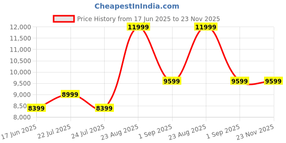 tatacliq.com Asics Men's POWERBREAK FF White Indoor Court Shoes asics Price History Graph from 17 Jun 2025 to 23 Nov 2025