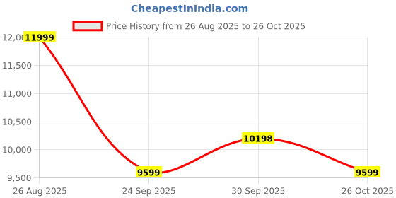 tatacliq.com Asics Men's POWERBREAK FF White Indoor Court Shoes asics Price History Graph from 26 Aug 2025 to 26 Oct 2025