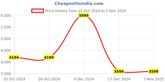 tatacliq.com Asics Men's Quantum Lyte Black Casual Sneakers asics Price History Graph from 25 Oct 2024 to 3 Nov 2025