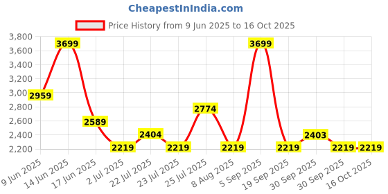 tatacliq.com Asics Men's Rainy Lake Fujitrail All Over Print 5in Shorts asics Price History Graph from 9 Jun 2025 to 16 Oct 2025