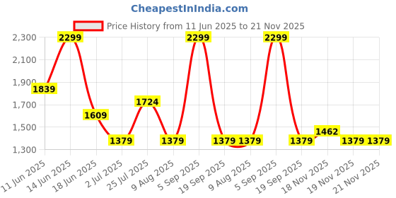 tatacliq.com Asics Men's Rainy Lake Graphic T-Shirt asics Price History Graph from 11 Jun 2025 to 20 Nov 2025