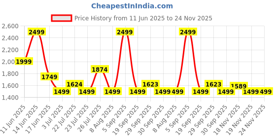 tatacliq.com Asics Men's Rainy Lake Hex Graphic Cotton Blend T-Shirt asics Price History Graph from 11 Jun 2025 to 23 Nov 2025