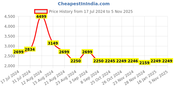 tatacliq.com Asics Men's Road Jog Blue Running Shoes asics Price History Graph from 17 Jul 2024 to 5 Nov 2025