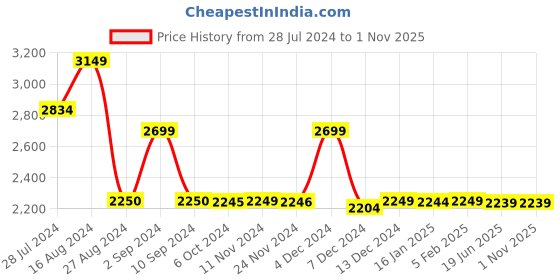 tatacliq.com Asics Men's Road Jog Blue Running Shoes asics Price History Graph from 28 Jul 2024 to 1 Nov 2025