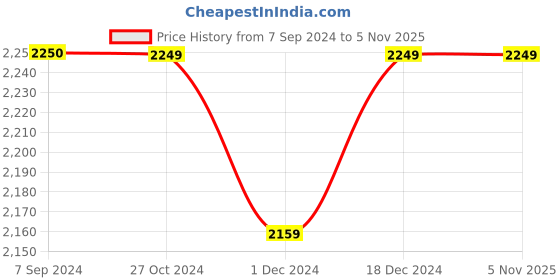 tatacliq.com Asics Men's Road Jog Blue Running Shoes asics Price History Graph from 7 Sep 2024 to 3 Nov 2025
