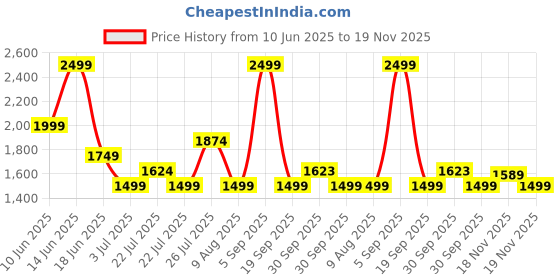 tatacliq.com Asics Men's Saxon Green Graphic Relaxed T-Shirt asics Price History Graph from 10 Jun 2025 to 18 Nov 2025