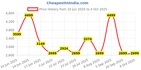 tatacliq.com Asics Men's Saxon Green Match Actibreeze Ss T-Shirt asics Price History Graph from 10 Jun 2025 to 4 Oct 2025