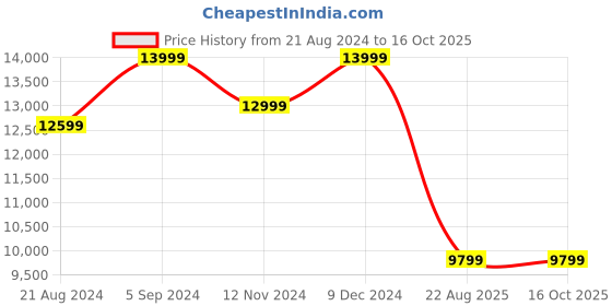 tatacliq.com Asics Men's SKY ELITE FF MT 3 PARIS Lime Indoor Court Shoes asics Price History Graph from 21 Aug 2024 to 16 Oct 2025