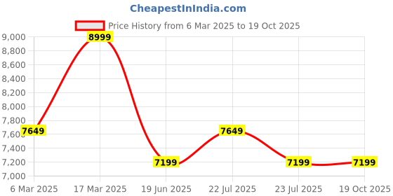 tatacliq.com Asics Men's SKYHAND OG White Casual Sneakers asics Price History Graph from 6 Mar 2025 to 18 Oct 2025