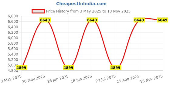 tatacliq.com Asics Men's SNAPDOWN 4 White Indoor Court Shoes asics Price History Graph from 3 May 2025 to 12 Nov 2025