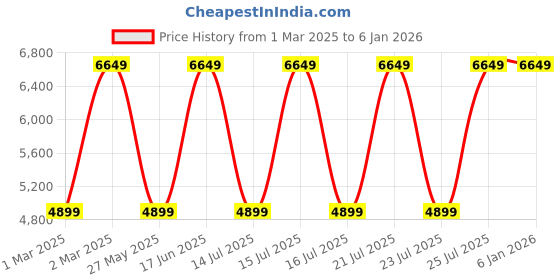 tatacliq.com Asics Men's SNAPDOWN 4 White Indoor Court Shoes asics Price History Graph from 1 Mar 2025 to 4 Jan 2026