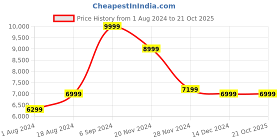 tatacliq.com Asics Men's Solution Speed FF 2 Maroon Tennis Shoes asics Price History Graph from 1 Aug 2024 to 21 Oct 2025