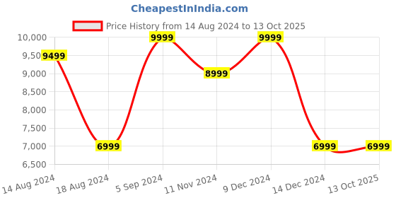 tatacliq.com Asics Men's Solution Speed FF 2 Maroon Tennis Shoes asics Price History Graph from 14 Aug 2024 to 13 Oct 2025
