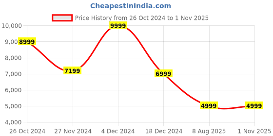 tatacliq.com Asics Men's Solution Speed FF 2 White Tennis Shoes asics Price History Graph from 26 Oct 2024 to 1 Nov 2025