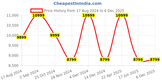 tatacliq.com Asics Men's SOLUTION SPEED FF 3 Blue Tennis Shoes asics Price History Graph from 17 Aug 2024 to 4 Dec 2025