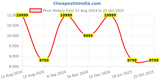 tatacliq.com Asics Men's SOLUTION SPEED FF 3 French Blue Tennis Shoes asics Price History Graph from 12 Aug 2024 to 25 Oct 2025