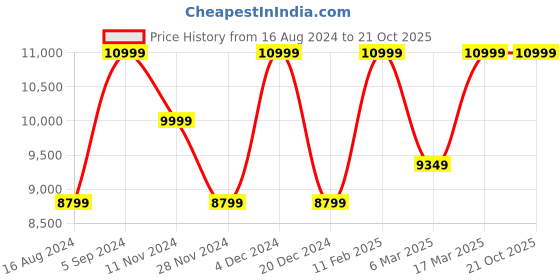 tatacliq.com Asics Men's SOLUTION SPEED FF 3 French Blue Tennis Shoes asics Price History Graph from 16 Aug 2024 to 21 Oct 2025