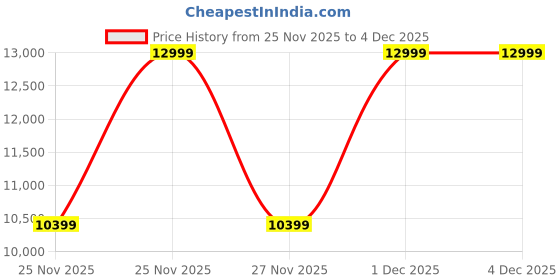 tatacliq.com Asics Men's SOLUTION SPEED FF 3 NIGHT Black & Prism Blue Tennis Shoes asics Price History Graph from 25 Nov 2025 to 4 Dec 2025