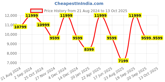 tatacliq.com Asics Men's SOLUTION SPEED FF 3 PARIS Lime Tennis Shoes asics Price History Graph from 21 Aug 2024 to 13 Oct 2025