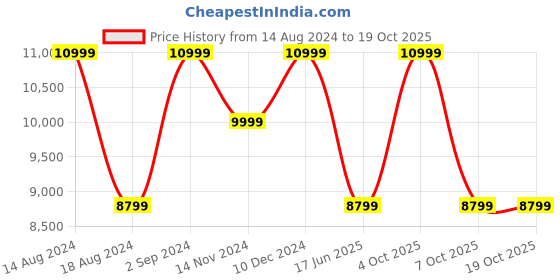 tatacliq.com Asics Men's Solution Speed FF 3 Red Tennis Shoes asics Price History Graph from 14 Aug 2024 to 18 Oct 2025