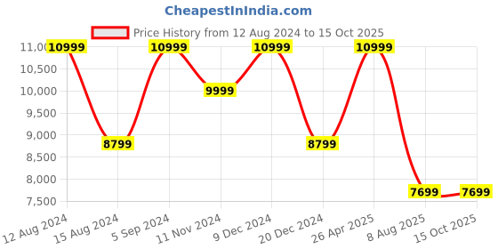 tatacliq.com Asics Men's Solution Speed FF 3 Red Tennis Shoes asics Price History Graph from 12 Aug 2024 to 14 Oct 2025