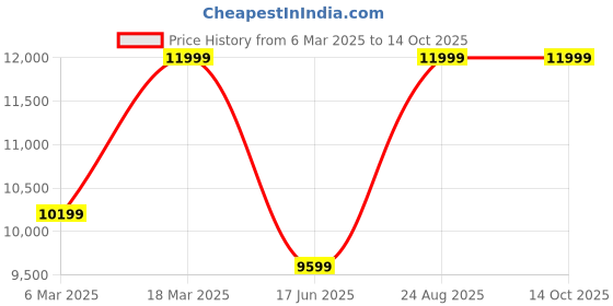 tatacliq.com Asics Men's SOLUTION SPEED FF 3 Saxon Green Tennis Shoes asics Price History Graph from 6 Mar 2025 to 14 Oct 2025