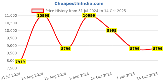 tatacliq.com Asics Men's Solution Speed FF 3 White Tennis Shoes asics Price History Graph from 31 Jul 2024 to 13 Oct 2025